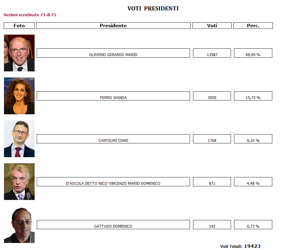 Tabella riepilogo voti Canditati a Presidente