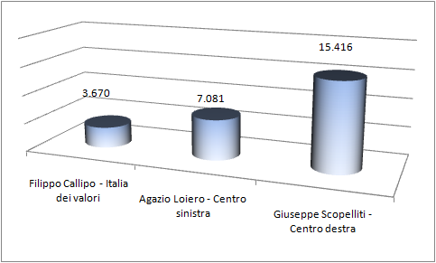 Grafico ad istogramma tridimensionale con voti ai candidati a presidente