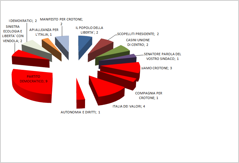 Rappresentazione grafica dei seggi - In rosso i seggi della maggioranza 