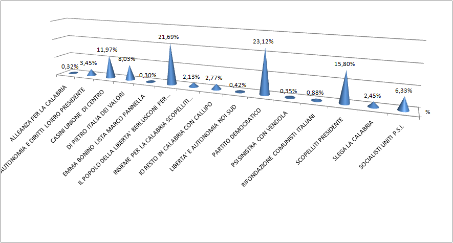 Grafico ad istogramma tridimensionale con voti alle liste